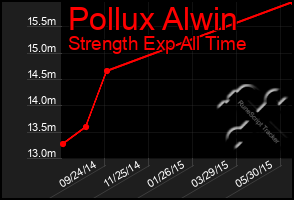 Total Graph of Pollux Alwin