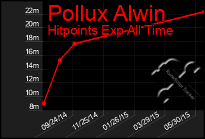 Total Graph of Pollux Alwin