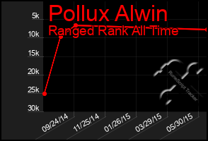 Total Graph of Pollux Alwin