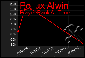 Total Graph of Pollux Alwin