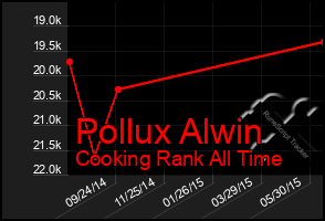 Total Graph of Pollux Alwin