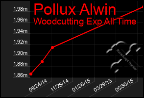 Total Graph of Pollux Alwin