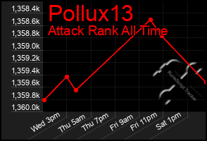 Total Graph of Pollux13