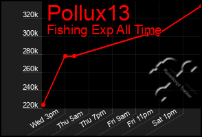 Total Graph of Pollux13