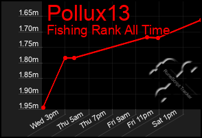 Total Graph of Pollux13