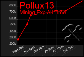 Total Graph of Pollux13