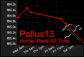 Total Graph of Pollux13