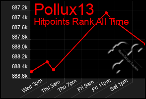 Total Graph of Pollux13