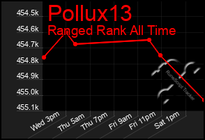 Total Graph of Pollux13