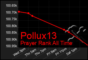 Total Graph of Pollux13