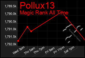 Total Graph of Pollux13