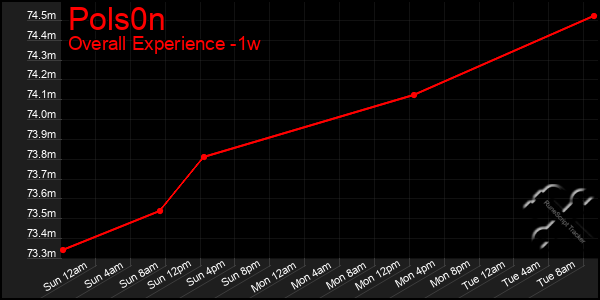 1 Week Graph of Pols0n