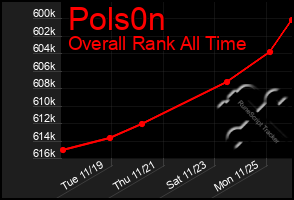 Total Graph of Pols0n