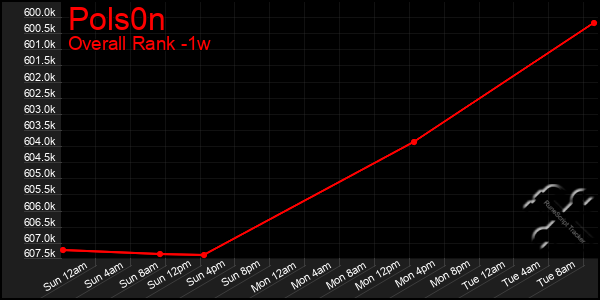 1 Week Graph of Pols0n