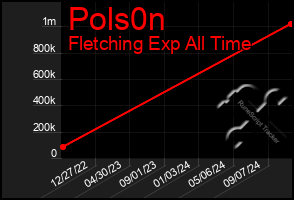 Total Graph of Pols0n