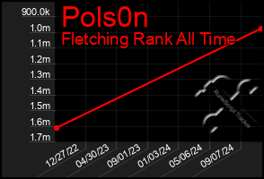 Total Graph of Pols0n