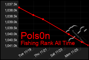 Total Graph of Pols0n