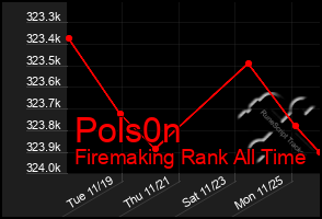 Total Graph of Pols0n