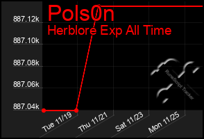 Total Graph of Pols0n