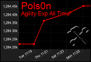 Total Graph of Pols0n