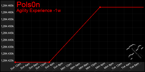 Last 7 Days Graph of Pols0n