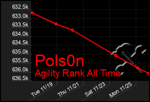 Total Graph of Pols0n