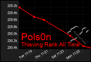 Total Graph of Pols0n