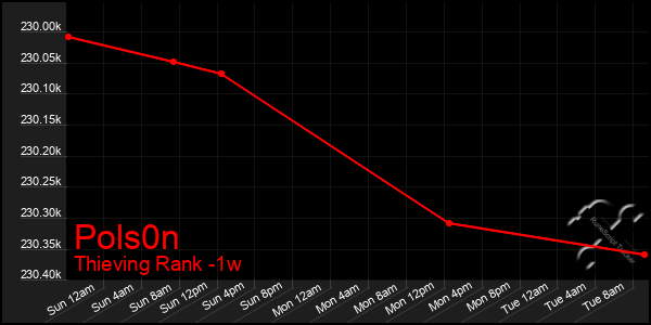 Last 7 Days Graph of Pols0n