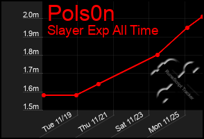 Total Graph of Pols0n