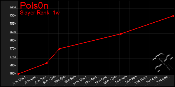 Last 7 Days Graph of Pols0n