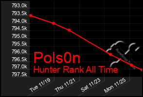 Total Graph of Pols0n