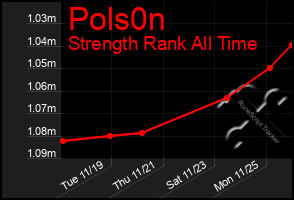 Total Graph of Pols0n