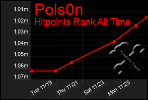 Total Graph of Pols0n