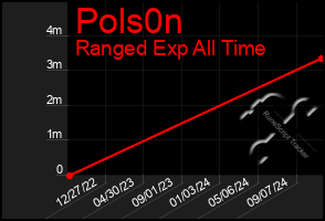 Total Graph of Pols0n