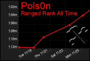 Total Graph of Pols0n