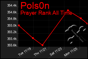 Total Graph of Pols0n