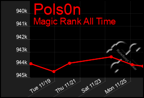 Total Graph of Pols0n