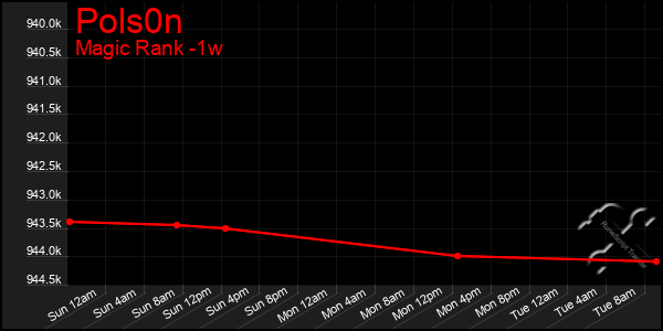 Last 7 Days Graph of Pols0n