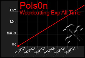 Total Graph of Pols0n