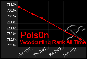 Total Graph of Pols0n