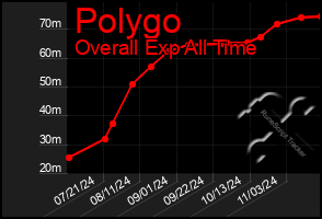 Total Graph of Polygo