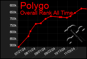 Total Graph of Polygo