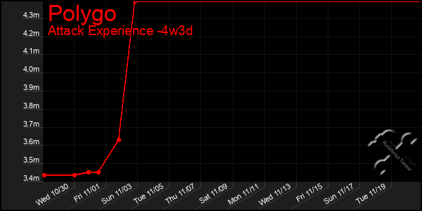 Last 31 Days Graph of Polygo