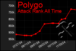 Total Graph of Polygo