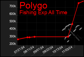 Total Graph of Polygo