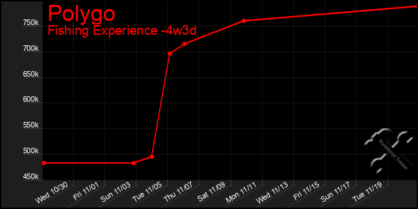 Last 31 Days Graph of Polygo