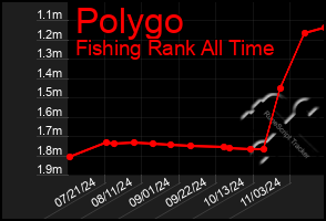 Total Graph of Polygo