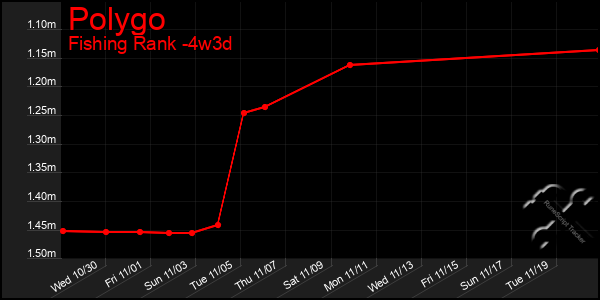 Last 31 Days Graph of Polygo