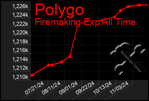 Total Graph of Polygo