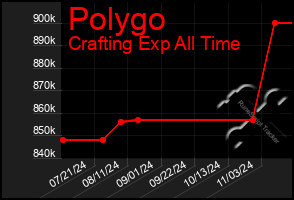 Total Graph of Polygo